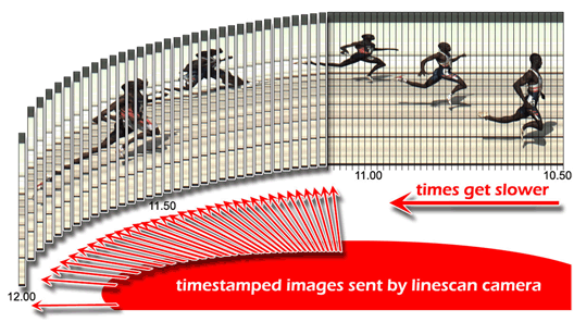 What is Fully Automatic Timing?